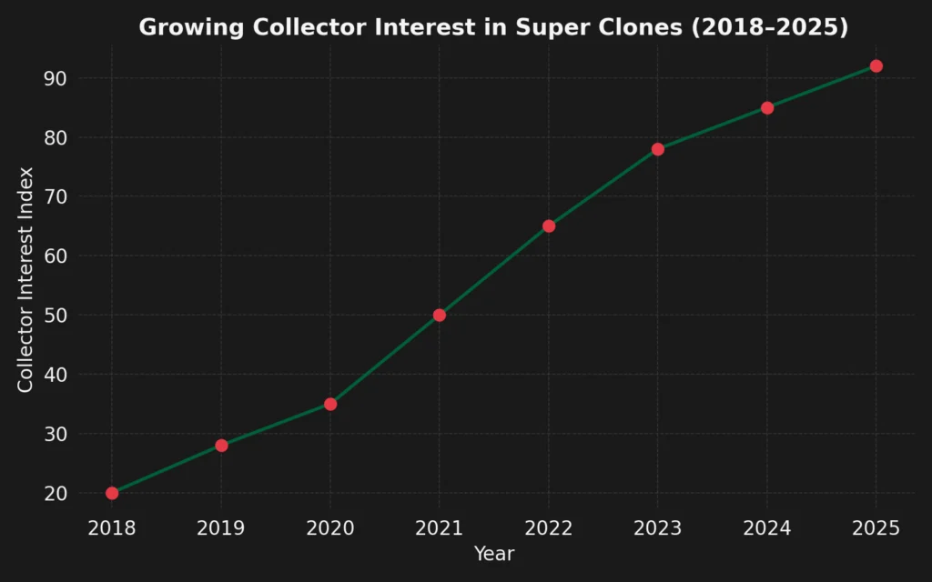 Growing Collector Interest Trend in Super Clones